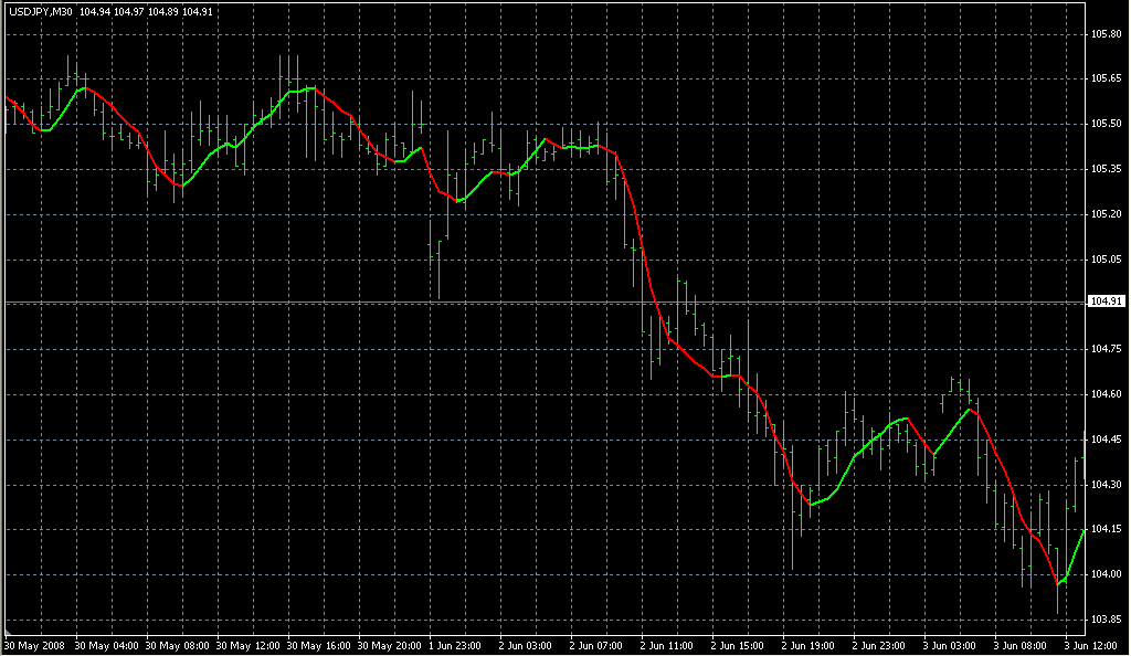 FX Sniper's LSMA. Индикаторы форекс - это стабильный зароботок на рынке forex